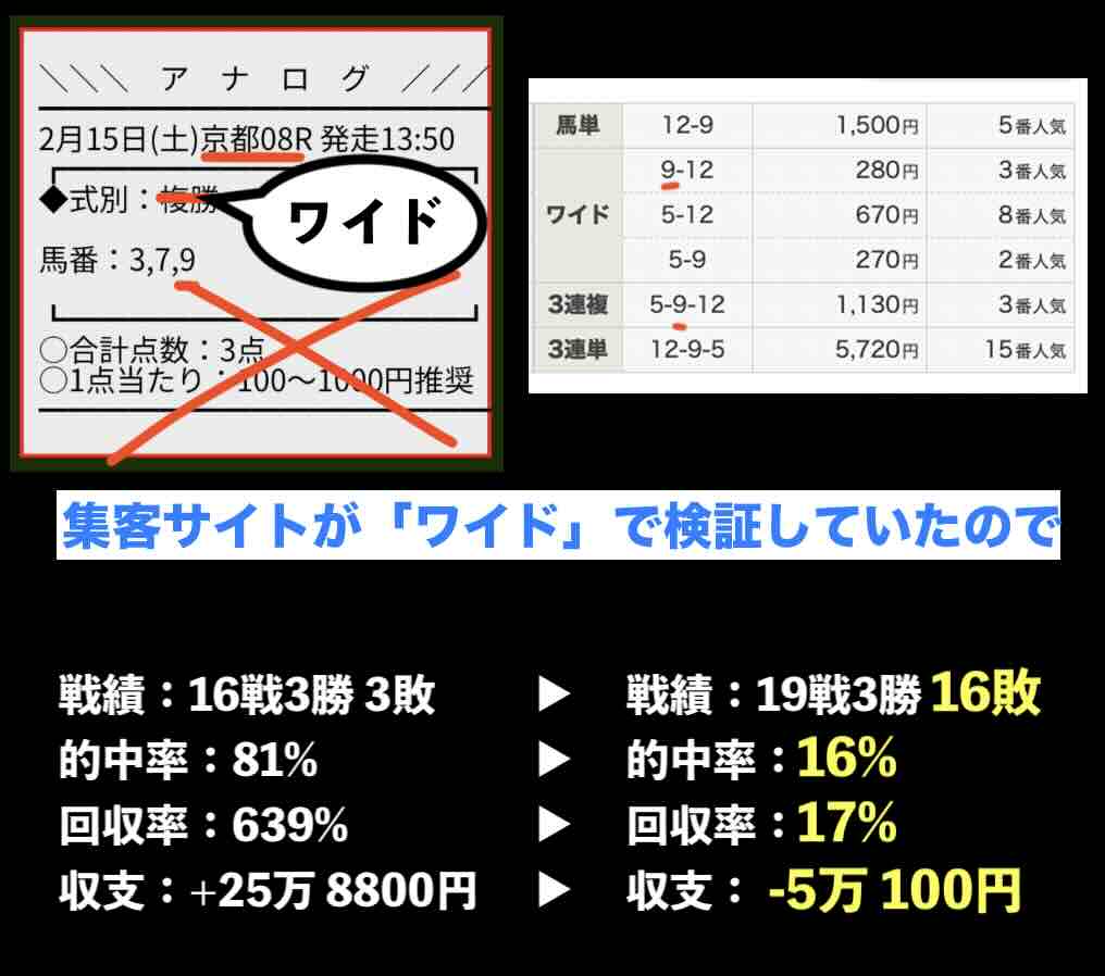 「「アナログ」」という競馬予想サイトの無料予想の抜き打ち検証